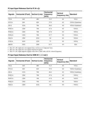 Page 3838 GB
PC Input Signal Reference Chart for PC IN 
• This TV’s PC input does not support Sync on Green or Composite Sync.
• This TV’s PC input does not support interlaced signals.
• This TV’s PC input supports signals in the above chart with a 60 Hz vertical frequency.
PC Input Signal Reference Chart for HDMI IN 1, 2, 3 and 4 
Signals Horizontal (Pixel) Vertical (Line)
Horizontal 
frequency 
(kHz)Ve r t ic a l 
frequency (Hz)
Standard
VGA
64048031.5 60VGA
SVGA 80060037.9 60 VESA Guidelines
XGA 1024 76848.4...