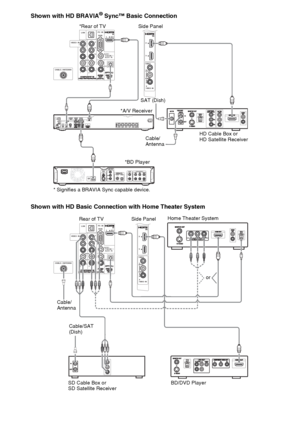 Page 88
Shown with HD BRAVIA® Sync™ Basic Connection
Shown with HD Basic Connection with Home Theater System
L
R
1L P
R
PBY
R
LAUDIO
  PC/HDMI  1
  AUDIO  IN
R
2 1
AUDIO
CABLE / ANTENNAAUDIO
VIDEO  INLANPC  IN
IN
RGB
1ARC
(MONO)VIDEO
AUDIO
VIDEO  INL 2
R
2
(MONO)
3
IN
VIDEO
OUTCOMPONENT
VIDEO OUTDIGITAL OUTPCM/DTS/DOLBY DIGITAL5.1CH OUTPUTVIDEOY
L
RAUDIO
OUTL
RWOOFERCOAXIAL OPTICALFRONT REAR CENTER
S VIDEOHDMI
OUTAC INPB/CBPR/CR
OPT INSATOPT INVIDEO 1COAX IN AUDIO INDV D
DV D  I N SAT IN VIDEO 2/BD IN OUT...