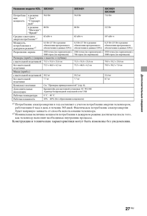 Page 2727RU
Дополнительные сведения
*1Потребление электроэнергии в год составляет с учетом потребления энергии телевизором, 
работающим 4 часа в день в течение 365 дней. Фактическое потребление электроэнергии 
будет напрямую зависеть от способа использования телевизора.
*
2Номинальная величина мощности потребления в дежурном режиме достигается после того, 
как телевизор выполнит необходимые внутренние процессы.
Конструкция и технические характеристики могут быть изменены без уведомления.
Потребляе-
мая...