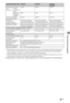 Page 2727RU
Дополнительные сведения
*1Потребление электроэнергии в год составляет с учетом потребления энергии телевизором, 
работающим 4 часа в день в течение 365 дней. Фактическое потребление электроэнергии 
будет напрямую зависеть от способа использования телевизора.
*
2Номинальная величина мощности потребления в дежурном режиме достигается после того, 
как телевизор выполнит необходимые внутренние процессы.
Конструкция и технические характеристики могут быть изменены без уведомления.
Потребляе-
мая...