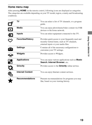 Page 1919
D:\Cmengs JOB\SONY TV\SY0260_W1\7385111_US\US04SAF.fm
KDL-EX523/EX521/EX520
4-267-385-11(1)
Using Your BRAVIA TV
Home menu map
After pressing HOME on the remote control, following icons are displayed as categories. 
The categories are available depending on your TV model, region, country and broadcasting 
conditions.
TVYou can select a list of TV channels, or a program 
guide.
MediaYou can enjoy photo/music/video content via USB 
devices or the home network.
InputsYou can select equipment connected...