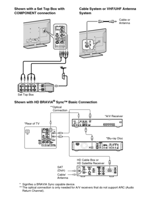 Page 1010
D:\Cmengs JOB\SONY TV\SY0260_W1\4267385111_US\US03STU.fm
KDL-EX523/EX521/EX520
4-267-385-11(1)
Shown with a Set Top Box with 
COMPONENT connectionCable System or VHF/UHF Antenna 
System
Shown with HD BRAVIA
® Sync™ Basic Connection
Set Top Box
Cable or 
Antenna
*Rear of TV
*Blu-ray Disc
HD Cable Box or 
HD Satellite Receiver*A/V Receiver
* Signifies a BRAVIA Sync capable device.
** The optical connection is only needed for A/V receivers that do not support ARC (Audio 
Return Channel).SAT 
(Dish)...
