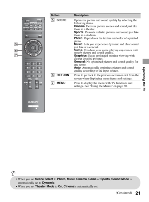 Page 2121
Operating the TV
ButtonDescription
5SCENEOptimizes picture and sound quality by selecting the 
following items.
Cinema: Delivers picture scenes and sound just like 
those in a theater.
Sports: Presents realistic pictures and sound just like 
those in a stadium.
Photo: Reproduces the texture and color of a printed 
photo.
Music: Lets you experience dynamic and clear sound 
just like at a concert.
Game: Broadens your game-playing experience with 
superb picture and sound quality.
Graphics: Eases...