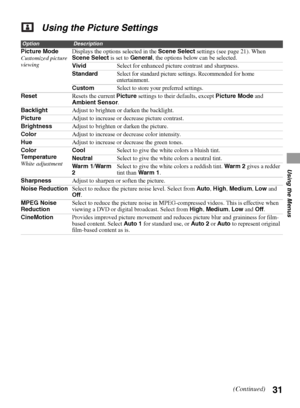 Page 3131
Using the Menus
Using the Picture Settings
OptionDescription
Picture Mode
Customized picture 
viewingDisplays the options selected in the Scene Select settings (see page 21). When 
Scene Select is set to General, the options below can be selected.
VividSelect for enhanced picture contrast and sharpness.
Standard
Select for standard picture settings. Recommended for home 
entertainment.
CustomSelect to store your preferred settings.
ResetResets the current Picture settings to their defaults, except...