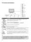 Page 2424 TV Controls and Indicators
ItemDescription
1Ambient 
sensor
(IR) Infrared 
ReceiverSenses room light level and adjusts the screen brightness accordingly. Do not put 
anything over the sensor, doing so may affect its function.
Receives IR signal from the remote control.
2 (Picture 
Off)/  
(Timer) LEDLights up in orange when the sleep timer is set.
Lights up in green when the Power Saving is set to Picture Off.
31 (Standby) 
LEDLights up in red when the TV is in standby mode.
4" (Power) LEDLights...