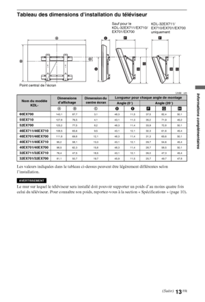 Page 1313FR
Tableau des dimensions d’installation du téléviseur
Unité : cm
Les valeurs indiquées dans le tableau ci-dessus peuvent être légèrement différentes selon 
l’installation.
Le mur sur lequel le téléviseur sera installé doit pouvoir supporter un poids d’au moins quatre fois 
celui du téléviseur. Pour connaître son poids, reportez-vous à la section « Spécifications » (page 10).
Nom du modèle 
KDL-Dimensions 
d’affichageDimension du 
centre écranLongueur pour chaque angle de montage
Angle (0°)Angle (20°)...