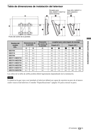 Page 2913ES
Tabla de dimensiones de instalación del televisor
Unidades: cm
Las cifras de la tabla de arriba podrán diferir ligeramente dependiendo de la instalación.
La pared en la que vaya a ser instalado el televisor deberá ser capaz de soportar un peso de al menos 
cuatro veces el del televisor. Consulte “Especificaciones” (página 10) para conocer su peso.
Nombre del 
modelo 
KDL-Dimensiones de 
la pantallaDimensión 
del centro de 
la pantallaLongitud para cada ángulo de montaje
Ángulo (0°)Ángulo (20°)
AB...