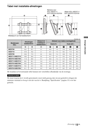 Page 4513NL
Tabel met installatie-afmetingen
Eenheid: cm
De waarden in bovenstaande tabel kunnen iets verschillen afhankelijk van de montage.
De muur waarop de tv wordt gemonteerd, moet sterk genoeg zijn om een gewicht te dragen dat 
minstens viermaal zo hoog is als dat van de tv. Raadpleeg Specificaties (pagina 10) voor het 
gewicht.
Modelnaam 
KDL-Afmetingen 
beeldschermAfstand tot 
middelpunt 
beeldschermAfstand voor iedere montagehoek
Hoek (0°)Hoek (20°)
AB CDEFGH
60EX700
143,1 87,7 3,1 48,3 11,5 37,5 82,4...