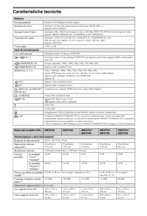 Page 5810IT
Caratteristiche tecniche
Sistema
Sistema pannello
Pannello LCD (Display Cristalli Liquidi)
Sistema televisivoAnalogico: In base alla nazione/regione selezionata: B/G/H, D/K, L, I
Digitale: DVB-T/DVB-C
Sistema Colore/VideoAnalogico: PAL, PAL60 (solo ingresso video), SECAM, NTSC3.58, NTSC4.43 (solo ingresso video)
Digitale: MPEG-2 MP@ML/HL, H.264/MPEG-4 AVC MP/HP@L4
Copertura dei canaliAnalogico: VHF: E2–E12/UHF: E21–E69/CATV: S1–S20/HYPER: S21–S41
D/K: R1–R12, R21–R69/L: F2–F10, B–Q, F21–F69/I: UHF...