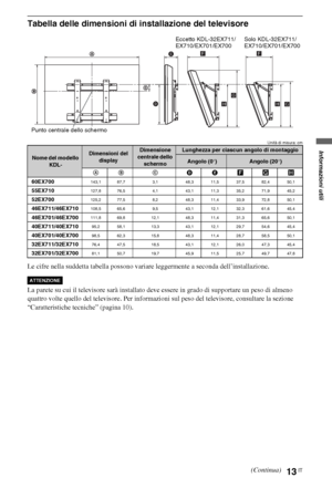 Page 6113IT
Tabella delle dimensioni di installazione del televisore
Unità di misura: cm
Le cifre nella suddetta tabella possono variare leggermente a seconda dell’installazione.
La parete su cui il televisore sarà installato deve essere in grado di supportare un peso di almeno 
quattro volte quello del televisore. Per informazioni sul peso del televisore, consultare la sezione 
“Caratteristiche tecniche” (pagina 10).
Nome del modello 
KDL-Dimensioni del 
displayDimensione 
centrale dello 
schermoLunghezza per...