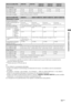 Page 1111FR
*1La consommation spécifiée en mode de veille est atteinte une fois que le téléviseur a terminé tous les 
processus internes nécessaires.
*
24 heures par jour et 365 jours par an
~
Pour réduire la consommation électrique
–lorsque vous réduisez le rétroéclairage (la luminosité de l’écran), vous réduisez aussi la consommation 
électrique.
–les réglages « Ecologie » (par exemple, « Eco d’énergie », « Mise en veille du téléviseur ») vous aident à 
réduire la consommation électrique et économiser sur...