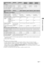 Page 2711ES
*1El consumo de energía en modo de espera especificado se alcanza cuando el televisor termina los procesos 
internos necesarios.
*
24 horas al día y 365 días al año
~
Para ahorrar en el consumo de energía
–si reduce el ajuste de contraluz (el brillo de la pantalla), también se reduce el consumo de energía.
–los ajustes del modo “Ecología” (por ejemplo, “Ahorro de energía” y “Televisor inactivo a Standby”) le 
ayudan a reducir el consumo de energía y, por lo tanto, a ahorrar dinero al reducir la...