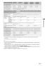 Page 5911IT
*1Il consumo specificato in standby viene raggiunto una volta ultimati i processi interni necessari del 
televisore.
*
24 ore al giorno e 365 giorni all’anno
~
Per ridurre il consumo energetico
–quando si riduce l’impostazione della retroilluminazione (la luminosità dello schermo), si riduce anche il 
consumo energetico.
–le impostazioni “Eco” (ad es. “Risparmio Energia”, “Standby TV per inattività” ) consentono di ridurre il 
consumo energetico e di risparmiare denaro sulle bollette elettriche....