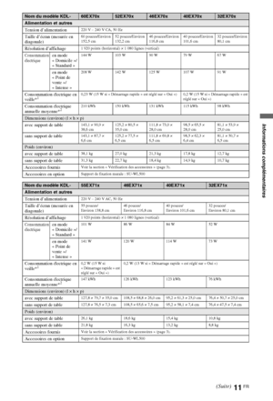 Page 1111FR
Nom du modèle KDL-60EX70x52EX70x46EX70x40EX70x32EX70x
Alimentation et autres
Tension d’alimentation
220 V – 240 V CA, 50 Hz
Taille d’écran (mesurée en 
diagonale)60 pouces/Environ 
152,5 cm52 pouces/Environ 
132,2 cm46 pouces/Environ 
116,8 cm40 pouces/Environ 
101,6 cm32 pouces/Environ 
80,1 cm
Résolution d’affichage1 920 points (horizontal) × 1 080 lignes (vertical)
Consommation 
électriqueen mode 
« Domicile »/
« Standard »144 W 103 W 90 W 79 W 67 W
en mode 
« Point de 
vente »/
« Intense »208 W...