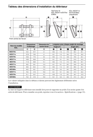 Page 1414FR
Tableau des dimensions d’installation du téléviseur
Unité : cm
Les valeurs indiquées dans le tableau ci-dessus peuvent être légèrement différentes selon 
l’installation.
Le mur sur lequel le téléviseur sera installé doit pouvoir supporter un poids d’au moins quatre fois 
celui du téléviseur. Pour connaître son poids, reportez-vous à la section « Spécifications » (page 10).
Nom du modèle 
KDL-Dimensions 
d’affichageDimension du 
centre écranLongueur pour chaque angle de montage
Angle (0°)Angle (20°)...