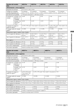 Page 2911ES
Nombre del modelo 
KDL-60EX70x52EX70x46EX70x40EX70x32EX70x
Alimentación y otros aspectos
Requisitos de potencia
CA de 220 V a 240 V, 50 Hz
Tamaño de la pantalla 
(medida diagonalmente)60 pulgadas/
Aprox. 152,5 cm52 pulgadas/
Aprox. 132,2 cm46 pulgadas/
Aprox. 116,8 cm40 pulgadas/
Aprox. 101,6 cm32 pulgadas/
Aprox. 80,1 cm
Resolución de la pantalla1.920 puntos (horizontal) × 1.080 líneas (vertical)
Consumo de 
energíaen modo “Uso 
doméstico”/
“Estándar”144 W 103 W 90 W 79 W 67 W
en modo “Uso...