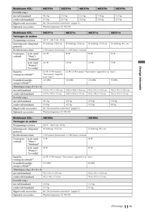 Page 4511NL
Gewicht (ong.)
met tafelstandaard
38,1 kg 27,0 kg 21,3 kg 17,8 kg 12,7 kg
zonder tafelstandaard31,3 kg 22,7 kg 18,4 kg 14,9 kg 10,7 kg
Bijgeleverde accessoiresZie De accessoires controleren (pagina 3).
Optionele accessoiresWandmontagesteun: SU-WL500
Modelnaam KDL-55EX71x46EX71x40EX71x32EX71x
Vermogen en andere
Netspanningsvereisten
220 V – 240 V AC, 50 Hz
Schermgrootte (diagonaal 
gemeten)55 inch/ong. 138,8 cm 46 inch/ong. 116,8 cm 40 inch/ong. 101,6 cm 32 inch/ong. 80,1 cm
Beeldschermresolutie1.920...