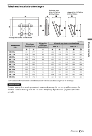 Page 4713NL
Tabel met installatie-afmetingen
Eenheid: cm
De waarden in bovenstaande tabel kunnen iets verschillen afhankelijk van de montage.
De muur waarop de tv wordt gemonteerd, moet sterk genoeg zijn om een gewicht te dragen dat 
minstens viermaal zo hoog is als dat van de tv. Raadpleeg Specificaties (pagina 10) voor het 
gewicht.
Modelnaam 
KDL-Afmetingen 
beeldschermAfstand tot 
middelpunt 
beeldschermAfstand voor iedere montagehoek
Hoek (0°)Hoek (20°)
AB CDEFGH
60EX70x
143,1 87,7 3,1 48,3 11,5 37,5 82,4...