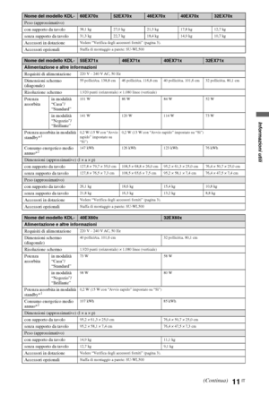 Page 6111IT
Peso (approssimativo)
con supporto da tavolo
38,1 kg 27,0 kg 21,3 kg 17,8 kg 12,7 kg
senza supporto da tavolo31,3 kg 22,7 kg 18,4 kg 14,9 kg 10,7 kg
Accessori in dotazioneVedere “Verifica degli accessori forniti” (pagina 3).
Accessori opzionaliStaffa di montaggio a parete: SU-WL500
Nome del modello KDL-55EX71x46EX71x40EX71x32EX71x
Alimentazione e altre informazioni
Requisiti di alimentazione
220 V – 240 V AC, 50 Hz
Dimensioni schermo 
(diagonale)55 pollici/ca. 138,8 cm 46 pollici/ca. 116,8 cm 40...