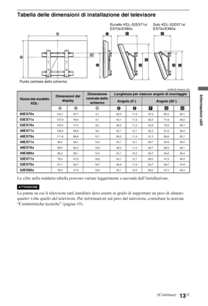 Page 6313IT
Tabella delle dimensioni di installazione del televisore
Unità di misura: cm
Le cifre nella suddetta tabella possono variare leggermente a seconda dell’installazione.
La parete su cui il televisore sarà installato deve essere in grado di supportare un peso di almeno 
quattro volte quello del televisore. Per informazioni sul peso del televisore, consultare la sezione 
“Caratteristiche tecniche” (pagina 10).
Nome del modello 
KDL-Dimensioni del 
displayDimensione 
centrale dello 
schermoLunghezza per...