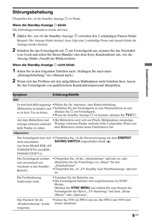 Page 779DE
Störungsbehebung
Überprüfen Sie, ob die Standby-Anzeige 1 rot blinkt.
Wenn die Standby-Anzeige 1 blinkt
Die Selbstdiagnosefunktion wurde aktiviert. 
1Zählen Sie, wie oft die Standby-Anzeige 1 zwischen den 2-sekündigen Pausen blinkt.
Beispiel: Die Anzeige blinkt dreimal, dann folgt eine 2-sekündige Pause und danach blinkt die 
Anzeige wieder dreimal.
2Schalten Sie das Fernsehgerät mit 1 am Fernsehgerät aus, trennen Sie das Netzkabel 
vom Gerät und teilen Sie Ihrem Händler oder dem Sony-Kundendienst...