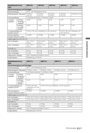 Page 7911DE
Modellbezeichnung 
KDL-60EX70x52EX70x46EX70x40EX70x32EX70x
Stromversorgung und Sonstiges
Betriebsspannung
220 V – 240 V Wechselstrom, 50 Hz
Bildschirmgröße (Diagonale)60 Zoll/ca. 
152,5 cm52 Zoll/ca. 
132,2 cm46 Zoll/ca. 
116,8 cm40 Zoll/ca. 
101,6 cm32 Zoll/ca. 80,1 cm
Anzeigeauflösung1.920 Punkte (horizontal) × 1.080 Zeilen (vertikal)
Leistungs-
aufnahmeim Modus 
„Wohnung“/
„Standard“144 W 103 W 90 W 79 W 67 W
im Modus 
„Geschäft“/
„Brillant“208 W 142 W 125 W 107 W 91 W
Leistungsaufnahme im...