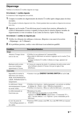 Page 99FR
Dépannage
Vérifiez si le témoin 1 (veille) clignote en rouge.
Si le témoin 1 (veille) clignote
La fonction d’auto-diagnostic est activée. 
1Comptez le nombre de clignotements du témoin 1 (veille) après chaque pause de deux 
secondes.
Par exemple, le témoin clignote trois fois, s’éteint pendant deux secondes et clignote de nouveau 
trois fois.
2Appuyez sur la touche 1 du téléviseur pour le mettre hors tension, débranchez le 
cordon d’alimentation secteur et signalez la façon dont le témoin clignote...