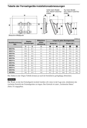 Page 8214DE
Tabelle der Fernsehgeräte-Installationsabmessungen
Einheit: cm
Die Zahlen in der obigen Tabelle können je nach der Installation geringfügig abweichen.
Die Wand, an der das Fernsehgerät montiert werden soll, muss in der Lage sein, mindestens das 
vierfache Gewicht des Fernsehgerätes zu tragen. Das Gewicht ist unter „Technische Daten“ 
(Seite 10) angegeben.
Modellbezeichnung
KDL-Display-
abmessungenBildschirm-
mitten-
abmessungLänge für jeden Montagewinkel
Winkel (0°)Winkel (20°)
AB CDEFGH
60EX70x...