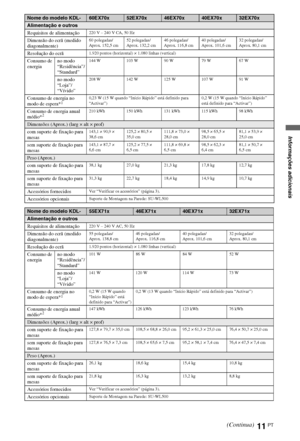 Page 9711PT
Nome do modelo KDL-60EX70x52EX70x46EX70x40EX70x32EX70x
Alimentação e outros
Requisitos de alimentação
220 V – 240 V CA, 50 Hz
Dimensão do ecrã (medido 
diagonalmente)60 polegadas/
Aprox. 152,5 cm52 polegadas/
Aprox. 132,2 cm46 polegadas/
Aprox. 116,8 cm40 polegadas/
Aprox. 101,6 cm32 polegadas/
Aprox. 80,1 cm
Resolução do ecrã1.920 pontos (horizontal) × 1.080 linhas (vertical)
Consumo de 
energiano modo 
“Residência”/
“Standard”144 W 103 W 90 W 79 W 67 W
no modo 
“Loja”/
“Vívido”208 W 142 W 125 W...