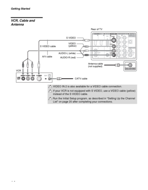 Page 14Getting Started
14
VCR, Cable and 
Antenna
AUDIOL
RAUDIO
CABLE/ANTENNA
L
RAUDIOL P
R
PB
Y
R
AUDIO VIDEOS VIDEO RGB(MONO)AUDIOL
R
(1080i/720p/480p/480i) (FIX)
IN PC INVIDEO INCOMPONENT INDIGITAL
AUDIO OUT
(OPTICAL)
AUDIO OUT12112
A/V cable
CATV cableAntenna cable 
(not supplied) SVIDEO
AUDIO-L (white)
AUDIO-R (red) S VIDEO cable
VCRVIDEO 
(yellow)Rear of TV
VIDEO IN 2 is also available for a VIDEO cable connection.
If your VCR is not equipped with S VIDEO, use a VIDEO cable (yellow) 
instead of the S...