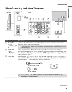 Page 15Getting Started
15
Getting StartedWhen Connecting to Optional Equipment
SERVICE
ONLY
AUDIO
VIDEO INR
2L VIDEO
(MONO)
1AUDIOL
RAUDIO
CABLE/ANTENNA
L
RAUDIOL P
R
PB
Y
R
AUDIO VIDEOS VIDEO RGB(MONO)AUDIOL
R
(1080i/720p/480p/480i) (FIX)
IN PC IN VIDEO IN COMPONENT INDIGITAL
AUDIO OUT
(OPTICAL)
AUDIO OUT12 1 12
234 5 6 7
8qa0
9
Left side Rear
For 
service 
use only
ItemDescription
1VIDEO IN 2 
VIDEO/
L(MONO)-AUDIO-
RConnect to the composite video and audio output jacks on your camcorder or other video...