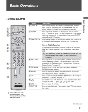 Page 2121
Basic Operations
Basic Operations
Remote Control
ButtonDescription
1DISPLAYPress once to display the current channel number, channel 
label, program remaining time and Wide Mode. The on-
screen display (OSD) will turn off after a few seconds.
2SLEEPPress repeatedly until the TV displays the time in minutes 
(Off, 15, 30, 45, 60, 90 or 120) that you want the TV to remain 
on before shutting off. To cancel Sleep Timer, press SLEEP 
repeatedly until Off appears.
3FAVO R I T E SPress once to display the...