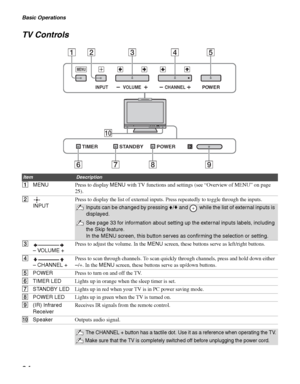 Page 24Basic Operations
24
TV Controls 
TIMERSTANDBYPOWER
INPUT
MENU
POWERCHANNEL
23 45
0
VOLUME
1
9876
ItemDescription
1MENUPress to display MENU with TV functions and settings (see “Overview of MENU” on page 
25).
2
INPUTPress to display the list of external inputs. Press repeatedly to toggle through the inputs.
Inputs can be changed by pressing V/v and   while the list of external inputs is 
displayed.
See page 33 for information about setting up the external inputs labels, including 
the Skip feature.
In...