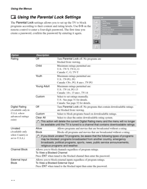 Page 30Using the Menus
30
Using the Parental Lock Settings
The Parental Lock settings allows you to set up the TV to block 
programs according to their content and rating levels. Use 0-9 on the 
remote control to enter a four-digit password. The first time you 
create a password, confirm the password by entering it again. 
OptionDescription
Rating OffTu r n Parental Lock off. No programs are 
blocked from viewing.
ChildMaximum ratings permitted are:
U.S.: TV-Y, TV-G, G
Canada: C, G, TV-Y
YouthMaximum ratings...