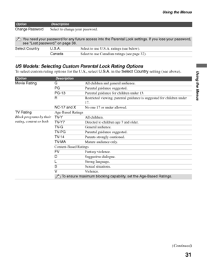 Page 31Using the Menus
31
Using the MenusUS Models: Selecting Custom Parental Lock Rating Options
To select custom rating options for the U.S., select U.S.A. in the Select Country setting (see above). 
Change PasswordSelect to change your password.
You need your password for any future access into the Parental Lock settings. If you lose your password, 
see “Lost password.” on page 36.
Select Country U.S.A.Select to use U.S.A. ratings (see below).
CanadaSelect to use Canadian ratings (see page 32)....