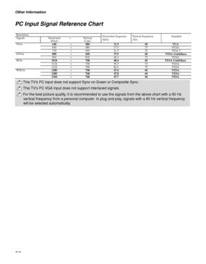 Page 38Other Information
38
PC Input Signal Reference Chart
ResolutionHorizontal frequency 
(kHz)Vertical frequency 
(Hz)StandardSignalsHorizontal 
(Pixel) ×Vertical 
(Line)
VGA
640×48031.560VGA640×48037.575VESA720×40031.570VGA-T
SVGA800×60037.960VESA Guidelines800×60046.975VESA
XGA1024×76848.460VESA Guidelines1024×76856.570VESA1024×76860.075VESA
WXGA1280×76847.460VESA1280×76847.860VESA1360×76847.760VESA
This TV’s PC input does not support Sync on Green or Composite Sync.
This TV’s PC VGA input does not support...