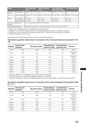 Page 14135 PL
Informacje dodatkowe
*1Wyjcia AV1 s dost
pne tylko w wypadku telewizora analogowego.
*2Wyjcia AV2, przez które sygnaá jest wysyáany do bie*cego telewizora (oprócz PC, HDMI, Component)
*3Podana moc w stanie czuwania jest osigana, gdy odbiornik TV zakoczy konieczne procesy wewn
trzne.
*44 godziny dziennie i 365 dni w roku.
Dane techniczne oraz konstrukcja monitora mog ulec zmianie bez uprzedzenia.
Zestawienie sygnałów wejściowych z komputera, które można przesyłać przez gniazdo PC IN...