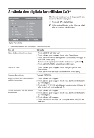 Page 19416 SE
Använda den digitala favoritlistan * 
Med Favorit-funktionen kan du skapa upp till fyra 
listor över dina favoritprogram. 
1Tryck på   i digitalt läge.
2Utför önskad åtgärd enligt följande tabell 
eller som visas på skärmen.
* Denna funktion kanske inte är tillgänglig i vissa länder/regioner.
Välj: Rensa favoritBakåt:
Favorit-inställningarFör in programnummer---
Föreg. Nästa Favoriter 2Radera lista 001
002
003
004
005
006
007
008
009
010TV3
33
3/24
K3/300
TVE1
 TVE2
 24H TVE
CLAN  TVE
TELEDEPORTE...