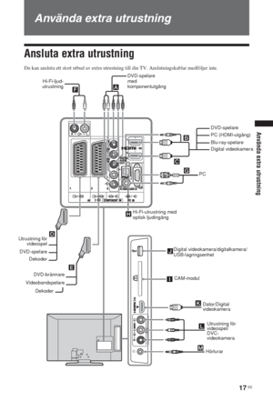 Page 19517 SE
Använda extra utrustning
Använda extra utrustning
Ansluta extra utrustning
Du kan ansluta ett stort utbud av extra utrustning till din TV. Anslutningskablar medföljer inte.
DG
EJ
K
M
FA
B
C
L H
IUtrustning för 
videospel/
DVC-
videokamera
Hörlurar DVD-spelare
med
komponentutgång
DVD-brännare
Dekoder Videobandspelare Utrustning för
videospel
DVD-spelare
DekoderPCPC (HDMI-utgång)
Blu-ray-spelare
Digital videokamera DVD-spelare Hi-Fi-ljud-
utrustning
CAM-modul
Dator/Digital 
videokamera Digital...