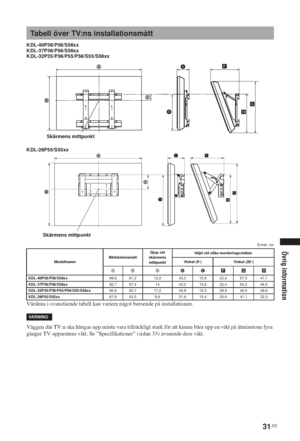 Page 20931 SE
Övrig information
KDL-40P36/P56/S56xx
KDL-37P36/P56/S56xx
KDL-32P35/P36/P55/P56/S55/S56xx
KDL-26P55/S55xx
Enhet: cm
Värdena i ovanstående tabell kan variera något beroende på installationen.
Väggen där TV:n ska hängas upp måste vara tillräckligt stark för att kunna bära upp en vikt på åtminstone fyra 
gånger TV-apparatens vikt. Se ”Specifikationer” (sidan 33) avseende dess vikt.
Tabell över TV:ns installationsmått
ModellnamnBildskärmsmåttDjup vid 
skärmens 
mittpunktHöjd vid olika...