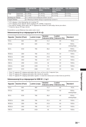 Page 3535 DK
Yderligere oplysninger
*1AV1-udgange er kun tilgængelige på et analogt TV.
*2AV2-udgange på den aktuelle skærm (undtagen PC, HDMI, Component).
*3Den angivne standby-effekt opnås, når TV-apparatet har afsluttet de nødvendige interne procedurer.
*44 timer pr. dag og 365 dage om året.
Konstruktion og specifikationer kan ændres uden varsel.
Referenceoversigt for pc-indgangssignal for PC IN 
• Dette TV-apparats PC-indgang understøtter ikke Sync on Green eller Composite Sync.
• Dette TV-apparats...