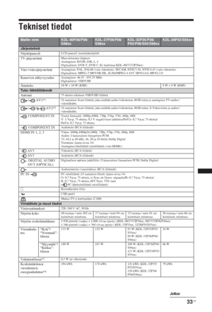 Page 6933 FI
Tekniset tiedot
Mallin nimiKDL-40P36/P56/
S56xxKDL-37P36/P56/
S56xxKDL-32P35/P36/
P55/P56/S55/S56xxKDL-26P55/S55xx
Järjestelmä
Näyttöpaneeli
LCD-paneeli (nestekidenäyttö)
TV-järjestelmäMaavalinnasta riippuen
Analoginen: B/G/H, D/K, L, I
Digitaalinen: DVB-T, DVB-C (Ei malleissa KDL-40/37/32P36xx)
Väri-/videojärjestelmäAnaloginen: PAL, PAL60 (vain videotulo), SECAM, NTSC3.58, NTSC4.43 (vain videotulo)
Digitaalinen: MPEG-2 MP@ML/HL, H.264/MPEG-4 AVC HP@L4.0, MP@L3.0
Kanavien näkyvyysalueAnaloginen:...
