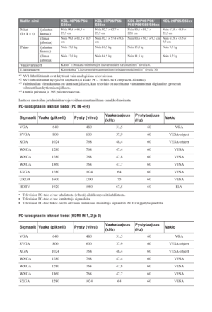 Page 7034 FI
*1AV1-lähtöliitännät ovat käytössä vain analogisissa televisioissa.
*2AV2-lähtöliitännät nykyiseen näyttöön (ei koske PC-, HDMI- tai Component-liitäntää).
*3Valmiustilan virrankulutus on tämä sen jälkeen, kun televisio on suorittanut välttämättömät digitaaliset prosessit 
valmiustilaan kytkemisen jälkeen.
*
44 tuntia päivässä ja 365 päivää vuodessa.
Laitteen muotoilua ja teknisiä arvoja voidaan muuttaa ilman ennakkoilmoitusta.
PC-tulosignaalin tekniset tiedot (PC IN  )
• Television PC-tulo ei tue...