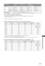 Page 17735 RO
Informaţii suplimentare
*1AV1 ieúiri disponibile numai la televizorul analog.
*2Ieúiri AV2 de la ecran (excep ie PC, HDMI, Component).
*3Energia specificat de standby se ob ine dup ce televizorul termin procesele interne necesare.
*44 ore pe zi úi 365 zile pe an.
Designul úi specifica iile pot fi modificate fr aviz prealabil.
Grafic de referinţă pentru semnalul de intrare a PC pentru PC IN 
• Intrarea la PC a acestui televizor nu suport Sync on Green sau Composite Sync.
• Intrarea la...