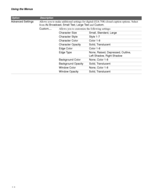 Page 40Using the Menus
40
Advanced SettingsAllows you to make additional settings for digital (EIA-708) closed caption options. Select 
from As Broadcast, Small Te x t, Large Te x t and Custom.
Custom
...Allows you to customize the following settings:
Character Size Small, Standard, Large
Character Style Style 1-7
Character Color Color 1-8
Character Opacity Solid, Translucent
Edge Color Color 1-8
Edge Type None, Raised, Depressed, Outline, 
Left Shadow, Right Shadow
Background Color None, Color 1-8
Background...