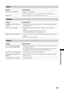 Page 39
39 GB
Additional Information
Sound
Problem Cause/Remedy
No sound, but good picture Press 2 +/– or  % (Mute).
 Check that “Speaker” is set to “On” in the “Set-up” menu (page 27).
Noisy sound See the “Picture noise” causes/remedies on page 38.
Channels
Problem Cause/Remedy
The desired channel cannot be 
selected Switch between digital and analogue mode and select the desired digital/ analogue channel.
Some channels are blank Scrambled/Subscription only channel. Subscribe to the Pay Per View service....