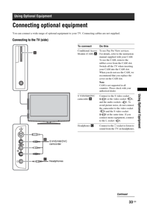 Page 33
33 GB
KDL-46/40/32/26S20002-670-908- 43(1)
Using Optional Equipment
Connecting optional equipment
Using Optional Equipment
You can connect a wide range of optional equipmen t to your TV. Connecting cables are not supplied.
Connecting to the TV (side)
HeadphonesS VHS/Hi8/DVC 
camcorder
To connect Do this
Conditional Access 
Module (CAM) 
A To use Pay Per View services.
For details, refer to the instruction 
manual supplied with your CAM. 
To use the CAM, remove the 
rubber cover from the CAM slot....