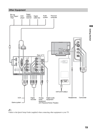 Page 19F:\Worker\SONY WAX3 EN 17(1)\3196472171(071107)\050GET.fmmasterpage:Right
19
Getting Started
KDL-26S3000/KDL-32S3000/KDL-40S3000/KDL-46S3000/
KDL-32SL130/KDL-40SL130
~
 Refer to the Quick Setup Guide (supplied) when connecting other equipment to your TV.
Other Equipment
VHF/UHF/CABLE
DMex/
SERVICE
INVIDEO INAUDIO
OUT(VAR/FIX)
VIDEO
R  AUDIO  L
S VIDEODIGITAL
OUT
(OPTICAL)
COMPONENT IN(1080p/1080i/720p/480p/480i)PC  IN
L
AUDIO
RL(MONO)AUDIOR
Y
P
B
PR
1
2
1312
AUDIORGB
S VIDEO VIDEO R-AUDIO-
L (MONO)
VIDEO...