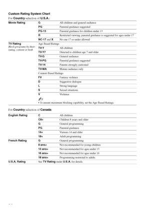 Page 38F:\Worker\SONY WAX3 EN 17(1)\3196472171(071107)\060USE.fmmasterpage:Left
38
KDL-26S3000/KDL-32S3000/KDL-40S3000/KDL-46S3000/
KDL-32SL130/KDL-40SL130
Custom Rating System Chart
For Country selection of U.S.A.:
For Country selection of Canada:
Movie Rating GAll children and general audience
PGParental guidance suggested
PG-13Parental guidance for children under 13
RRestricted viewing, parental guidance is suggested for ages under 17
NC-17 and XNo one 17 or under allowed
TV Rating
Block programs by their...