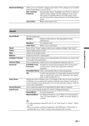 Page 2727 GB
Using MENU Functions
Advanced SettingsAllows you to set “Picture” settings in more detail. These settings are not available 
when “Picture Mode” is set to “Vivid”.
Adv. Contrast 
EnhancerAutomatically adjusts “Backlight” and “Picture” to the most 
suitable settings judging from the brightness of the screen. 
This setting is especially effective for dark images scenes, 
and will increase the contrast distinction of the darker picture 
scenes.
Live ColourMakes colours more vivid.
Sound
Sound ModeSets...